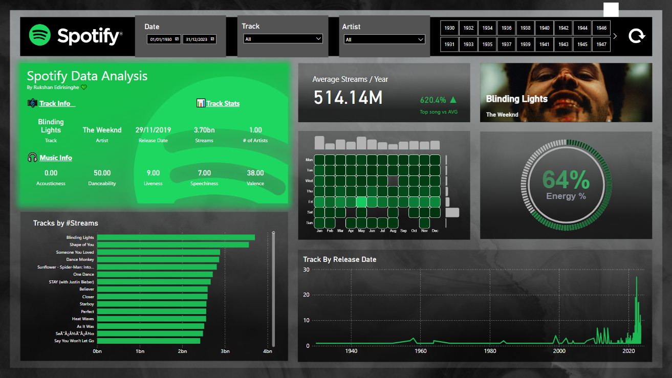 End-to-end Spotify data analysis dashboard