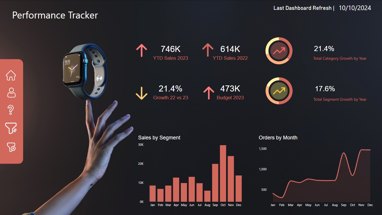 Sales performance analysis dashboard