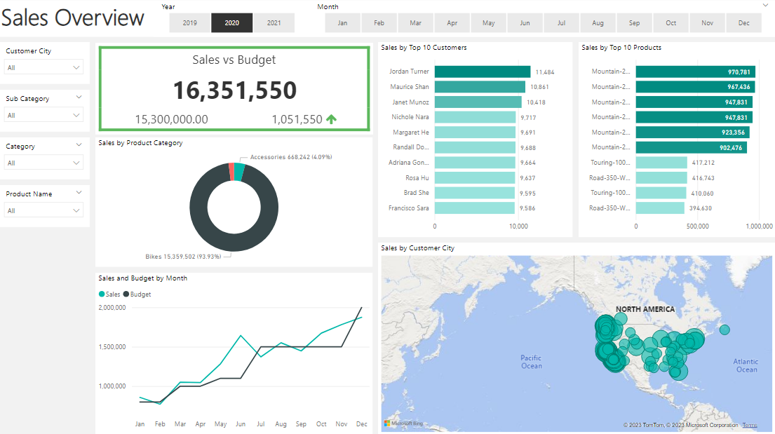 Internet sales reporting dashboard
