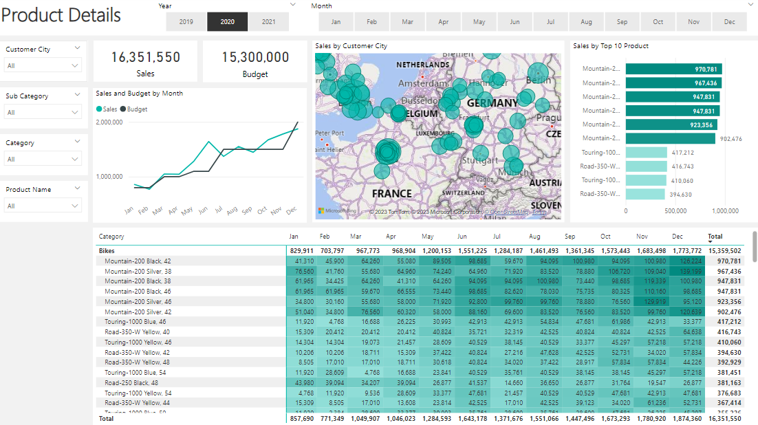 Internet sales reporting dashboard
